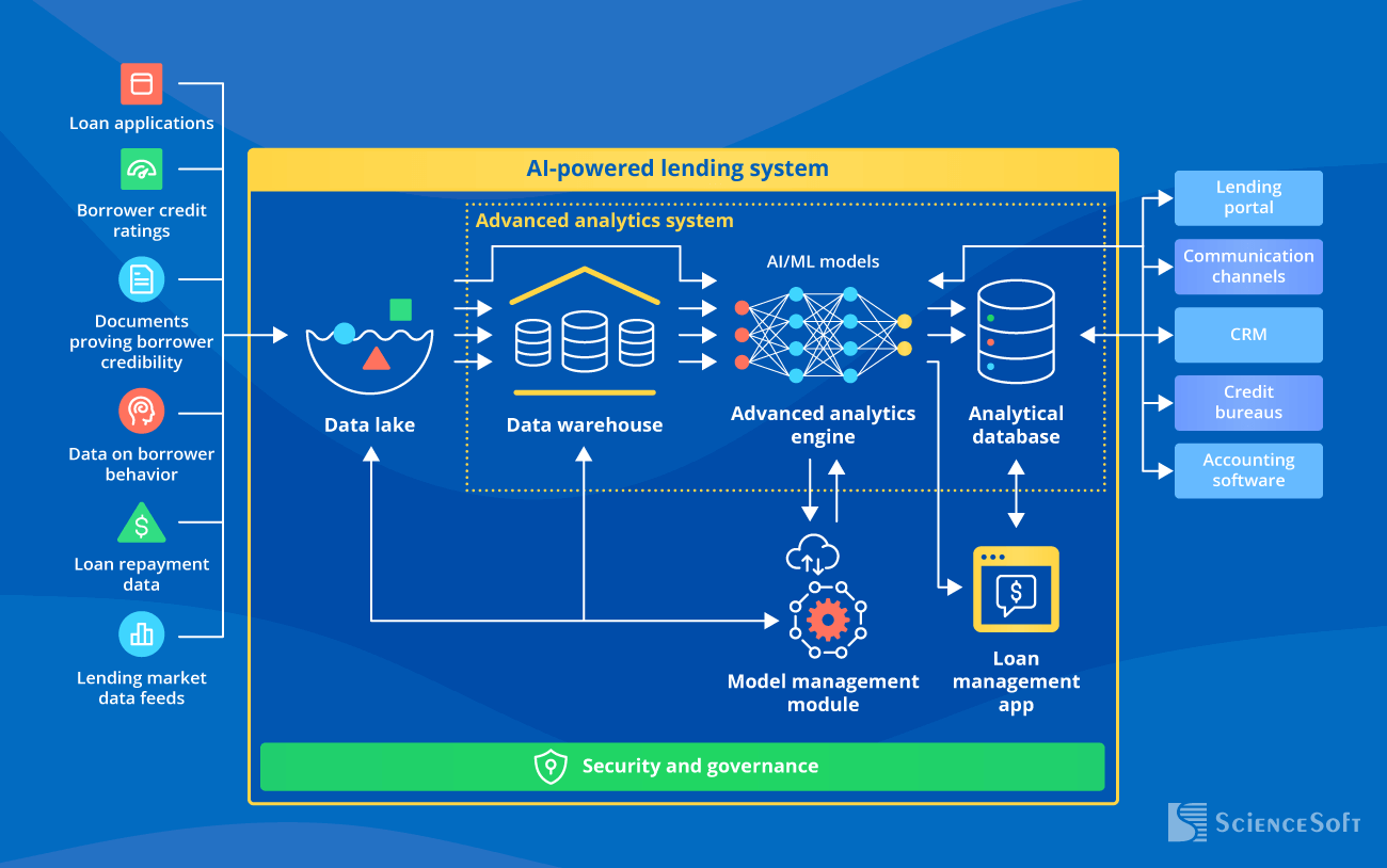 Sample Architecture of AI-Based Lending Solution - ScienceSoft