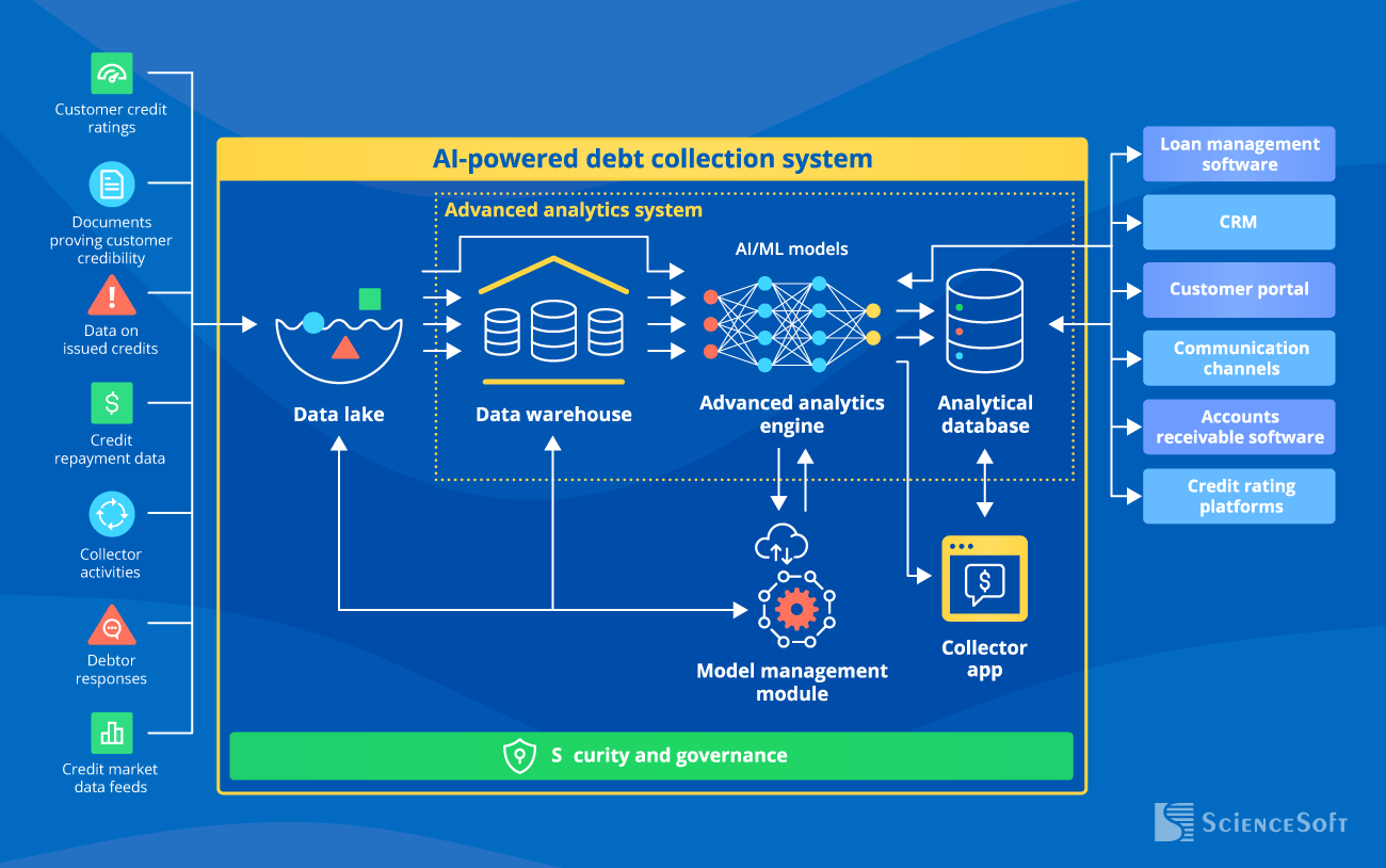 AI-powered debt collection system architecture - ScienceSoft