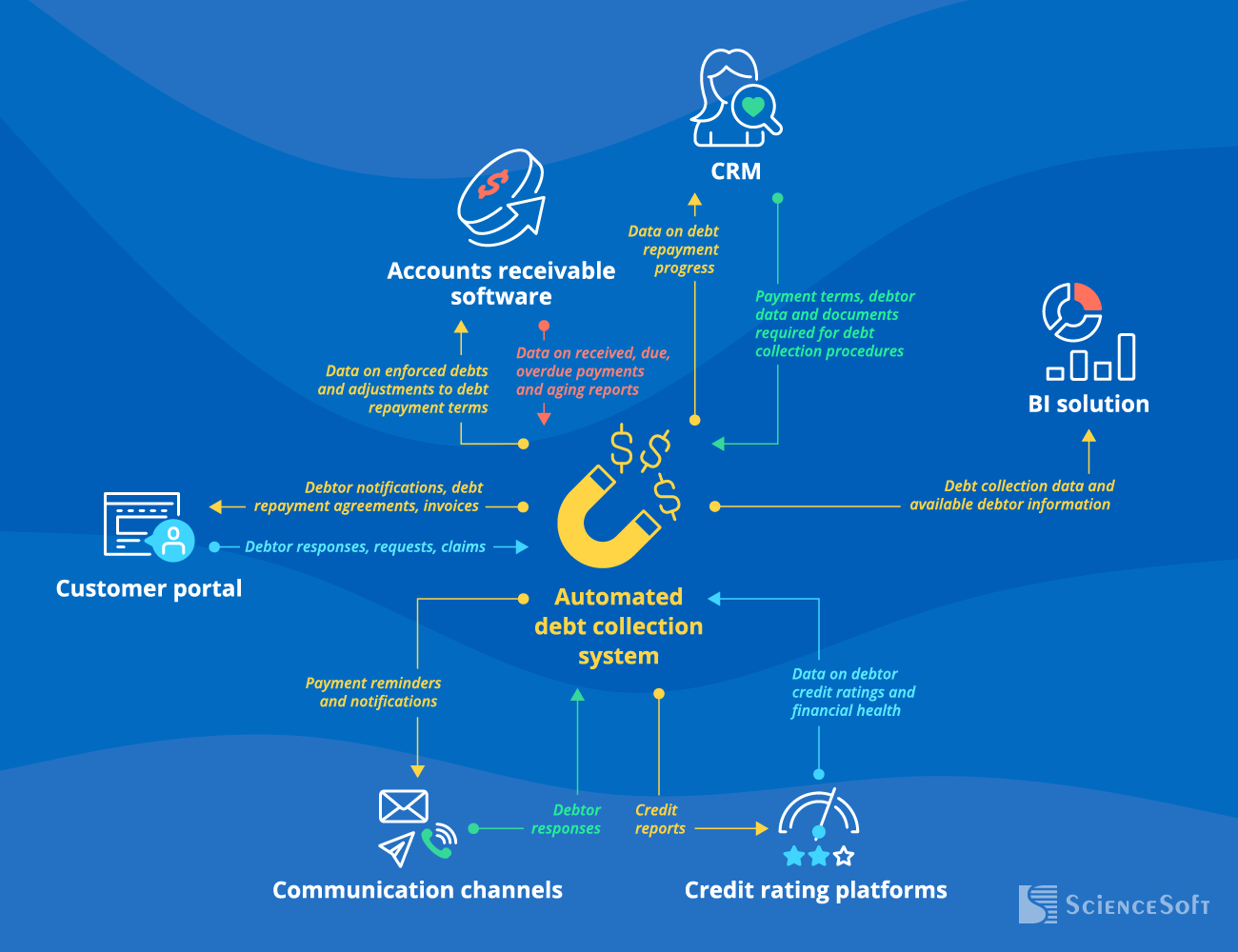 Integrations for an Automated Debt Collection System