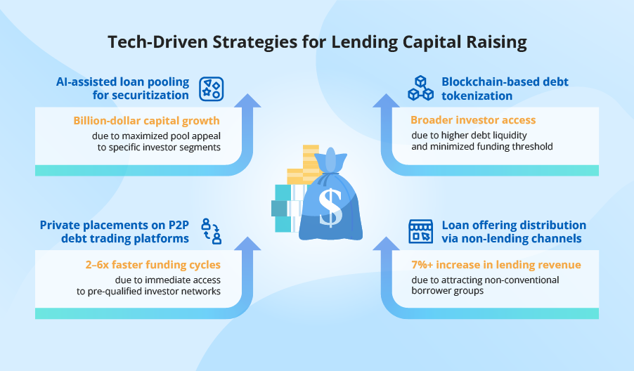 4 Tech-Driven Strategies Lenders Are Using to Attract More Capital
