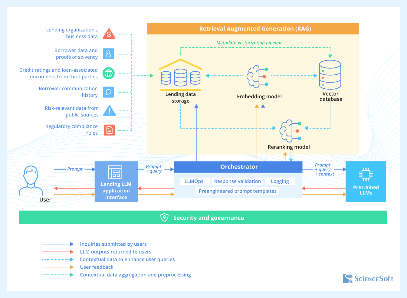 Architecture of RAG-enabled lending LLM solutions
