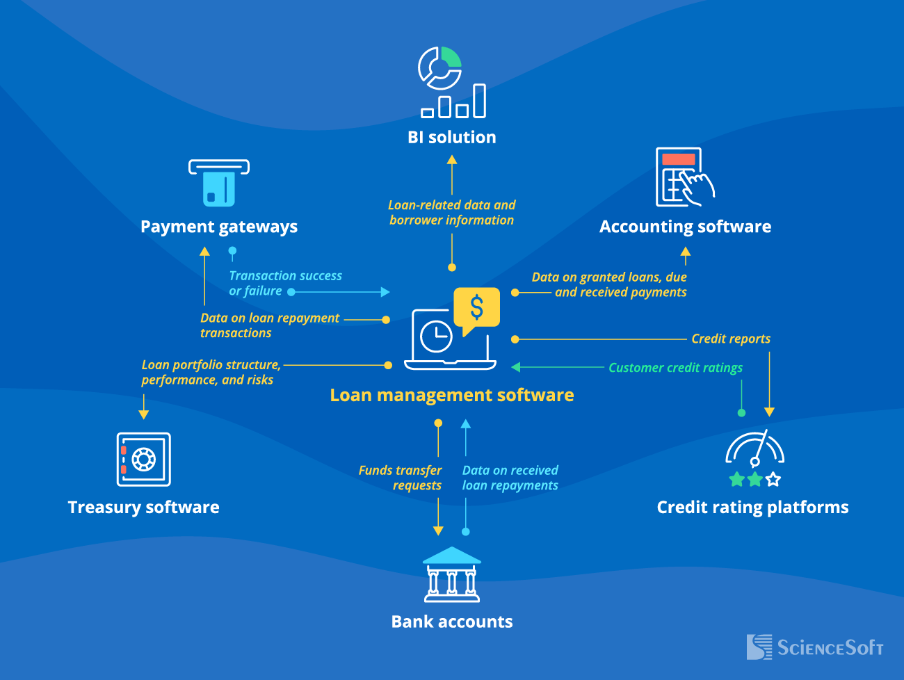Integrations for Loan Management Software