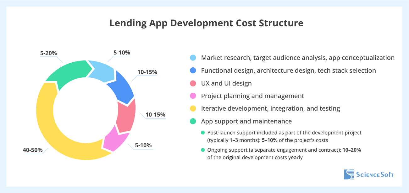 Cost structure overview for lending app development
