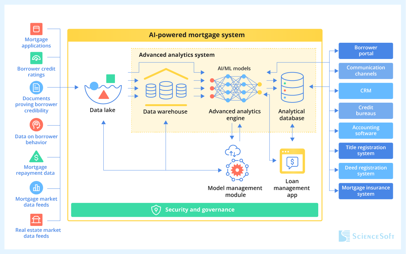 Sample Architecture of AI-Powered Mortgage Solutions