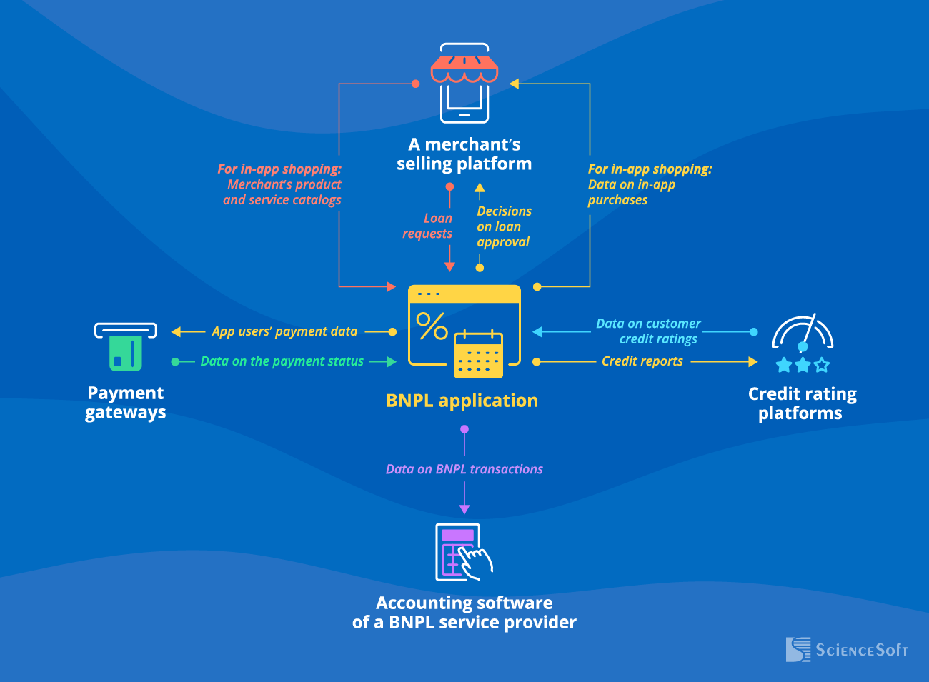 Integrations for a BNPL Application