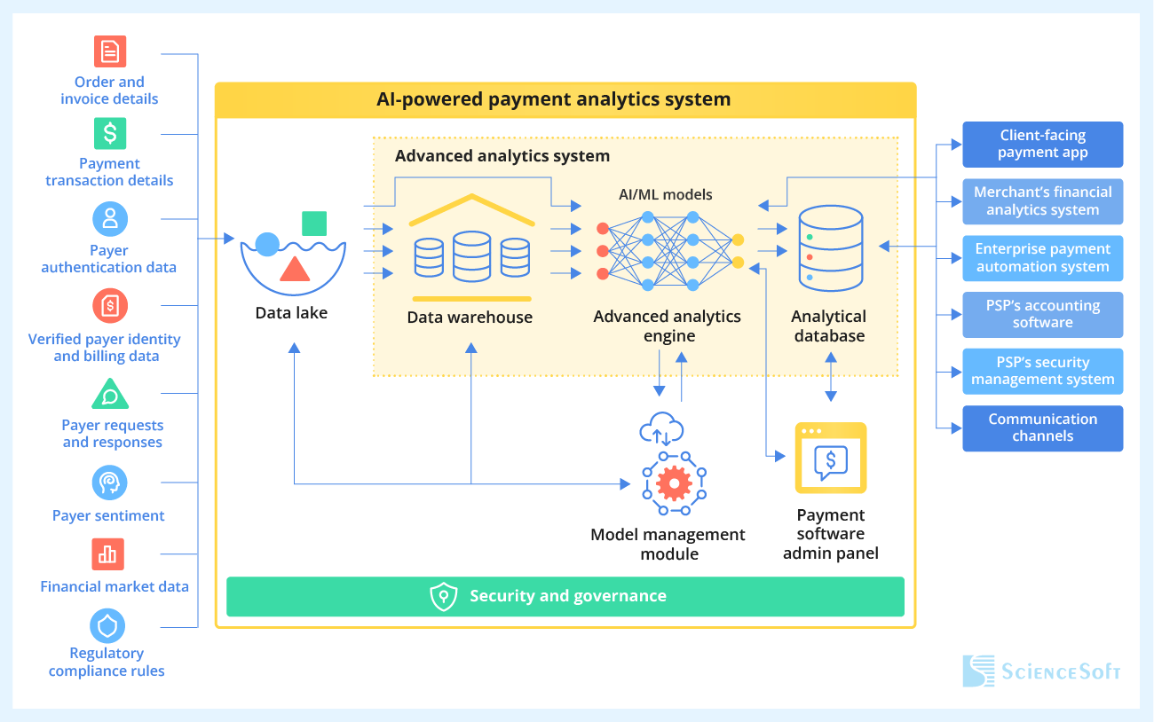 Sample Architecture for an AI Payment Solution