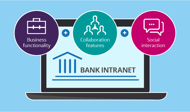 SharePoint-based bank intranet features