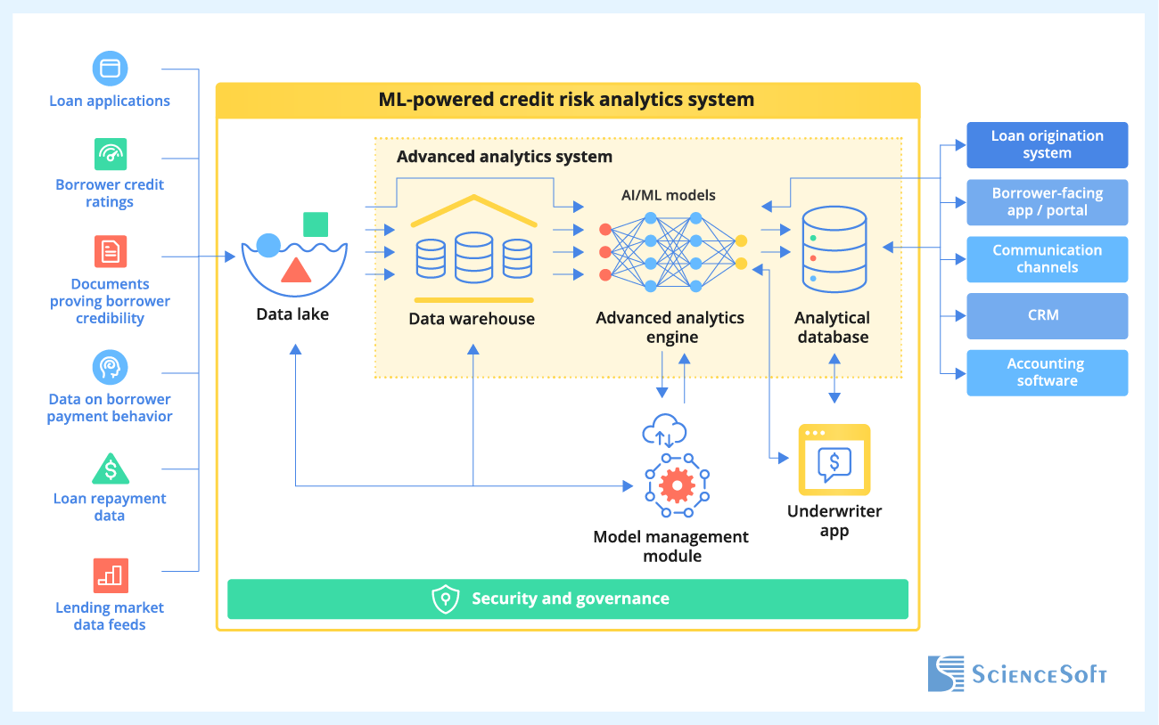 Sample architecture of ML-powered credit risk analytics 