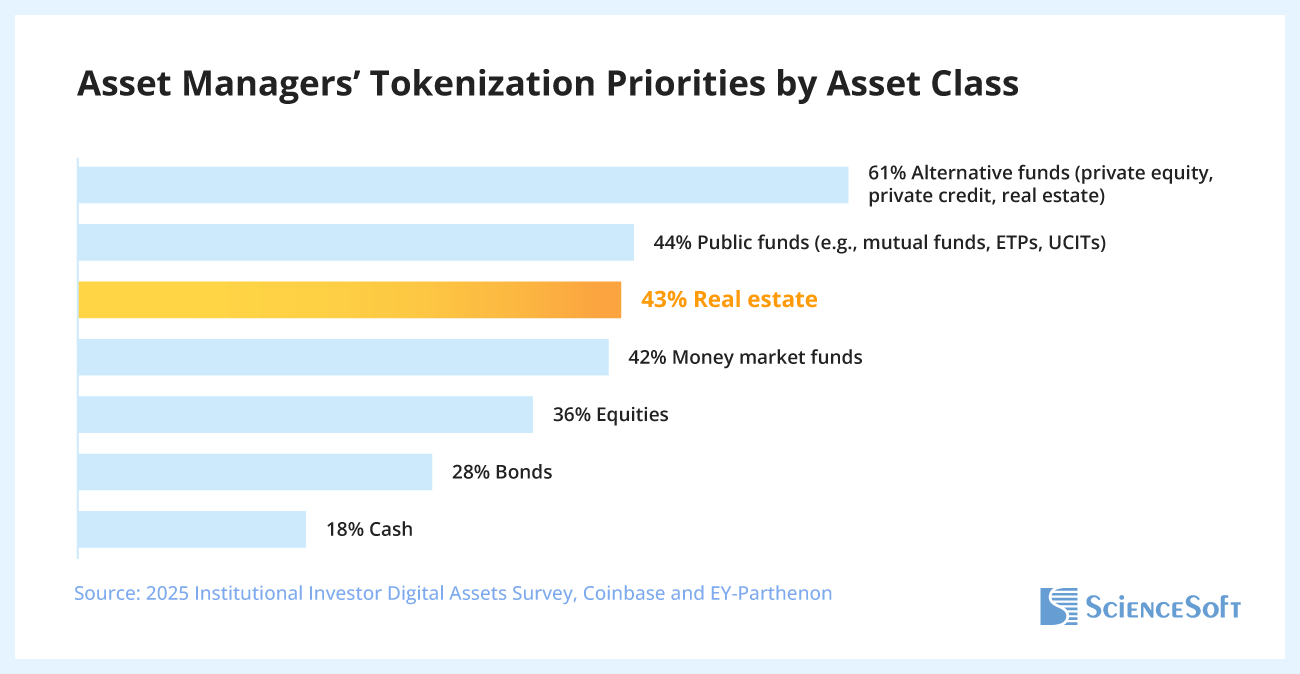 Asset Managers’ Tokenization Priorities by Asset Class