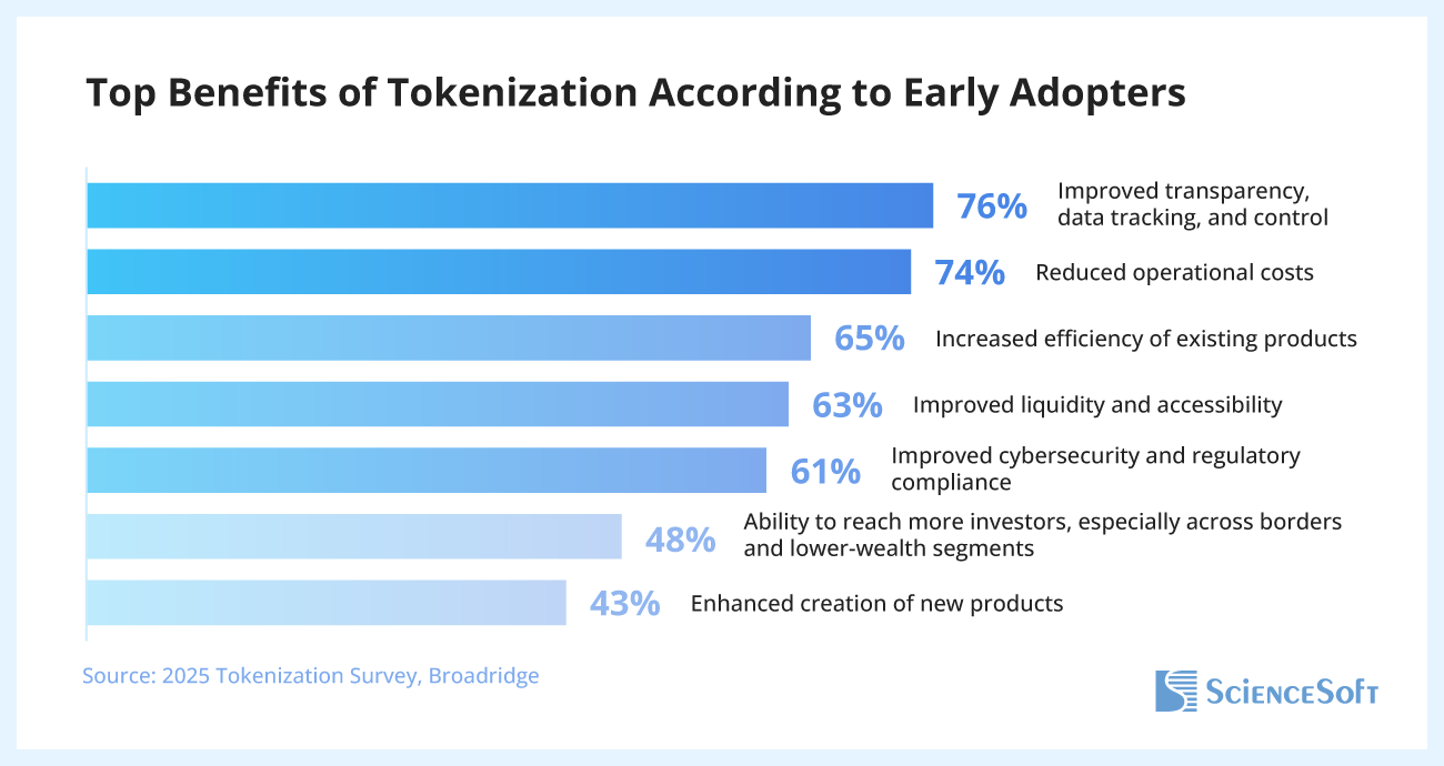 Top Benefits of Tokenization According to Early Adopters