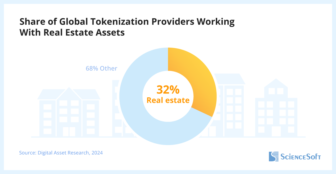 Share of Global Tokenization Providers Working With Real Estate Assets