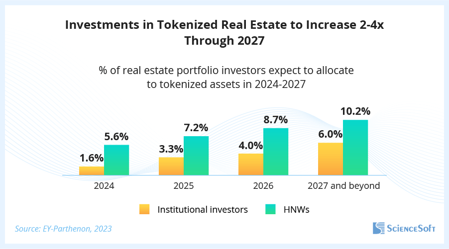 Demand for tokenized real estate