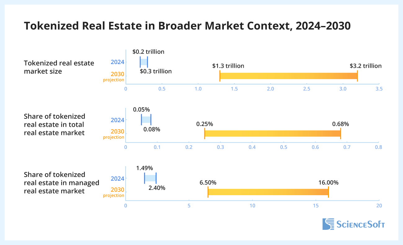 Tokenized Real Estate in Broader Market Context, 2024–2030