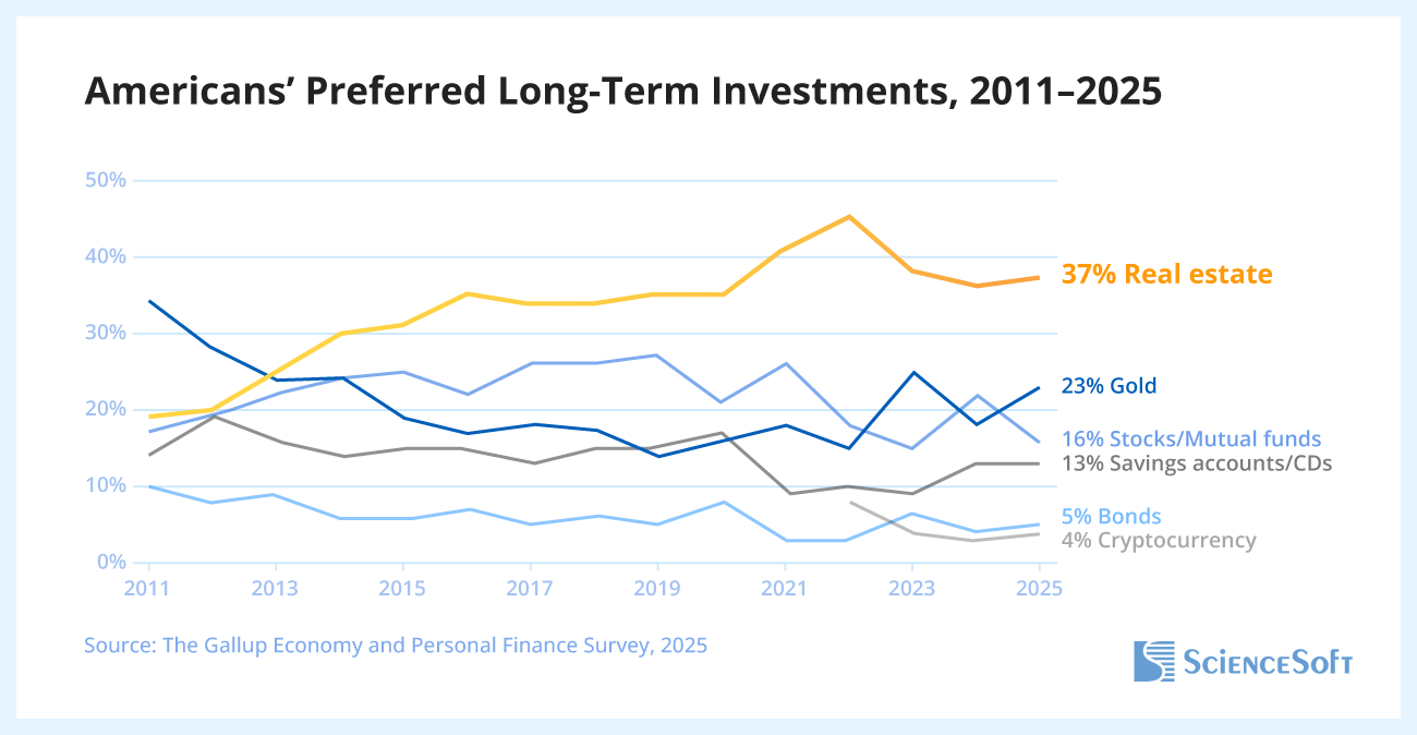 Americans’ Preferred Long-Term Investments