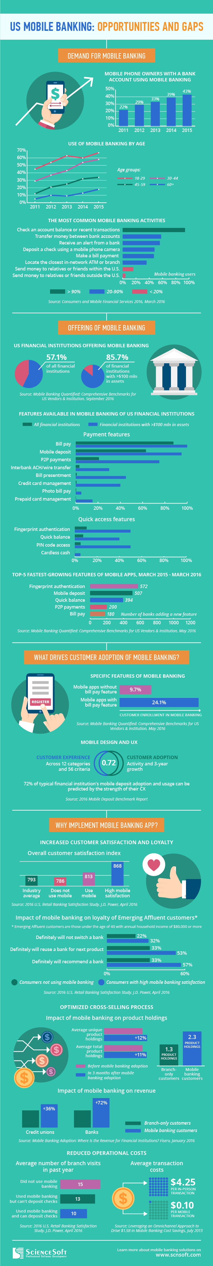 US mobile banking infographics