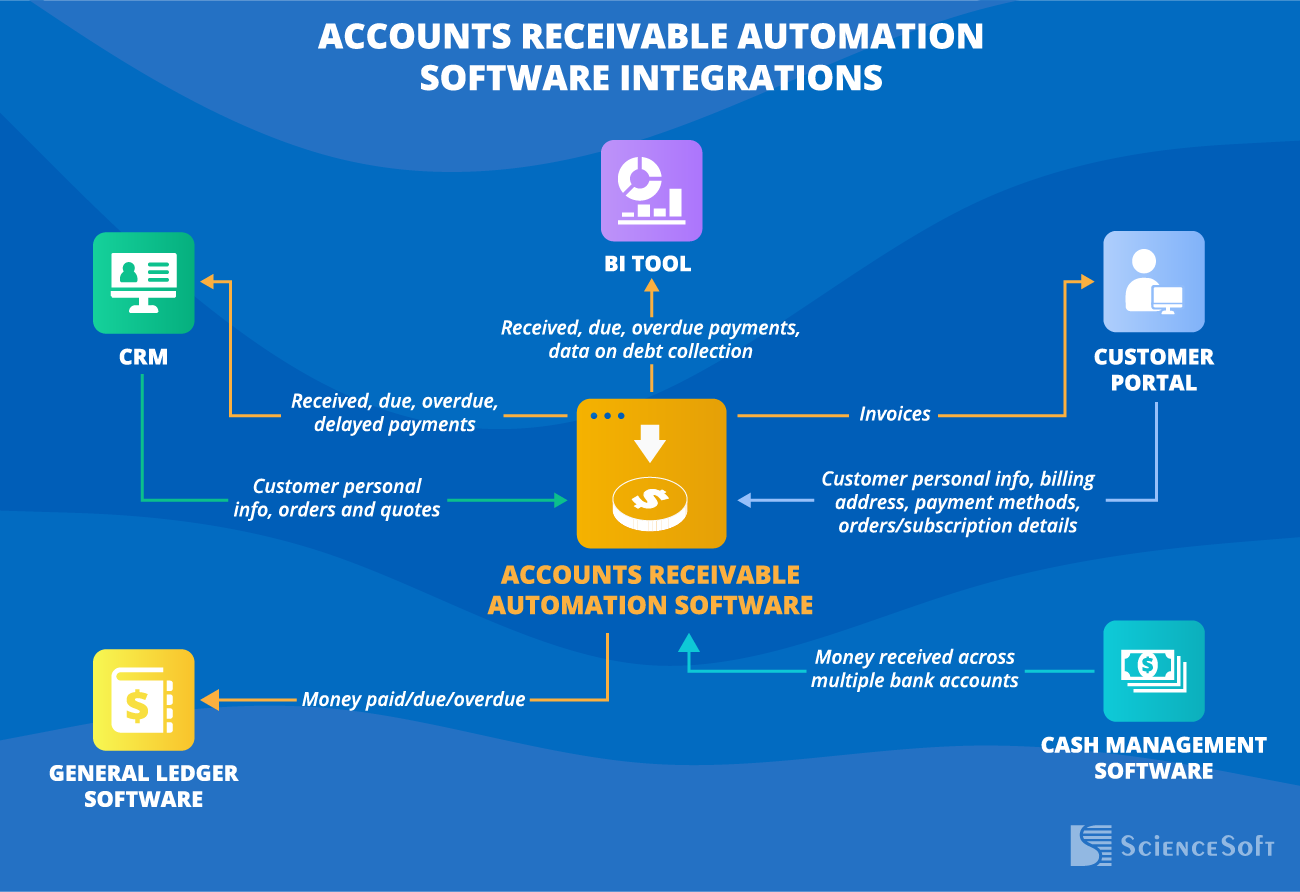 Key integrations for accounts receivable automation software - ScienceSoft