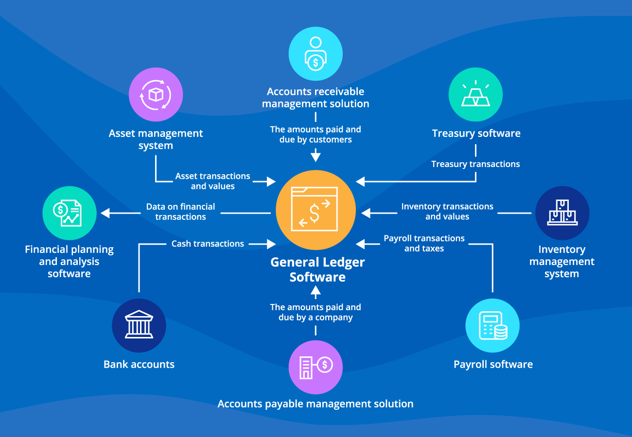 Key integrations for general ledger software