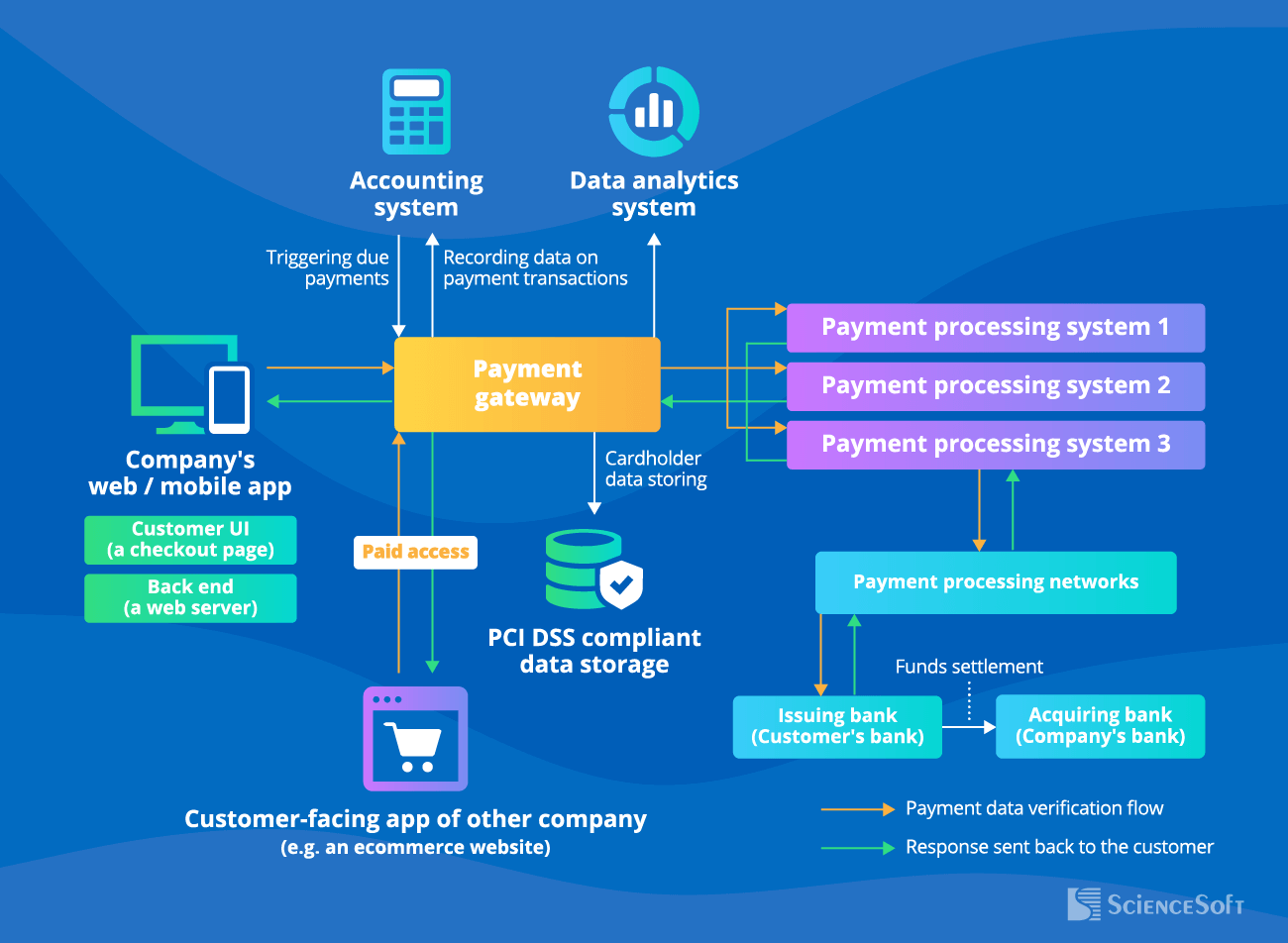 How To Develop A Payment Gateway in 7 Simple Steps 💳 (2025)