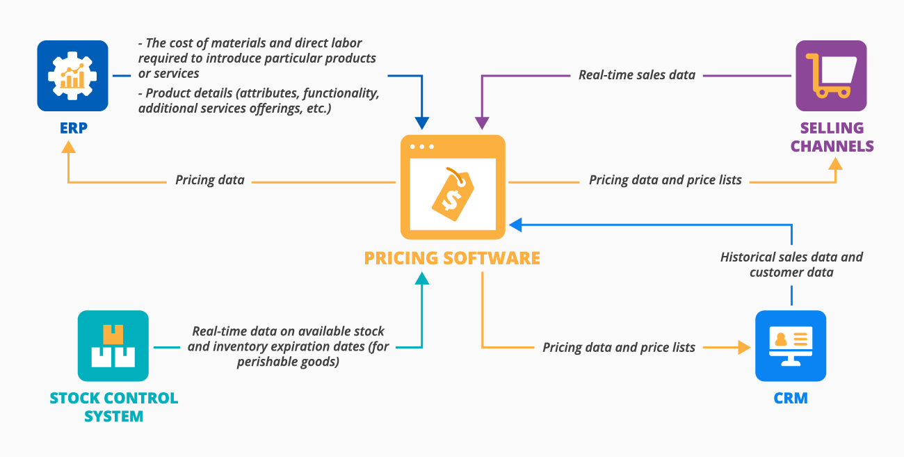 Key integrations for pricing software - ScienceSoft
