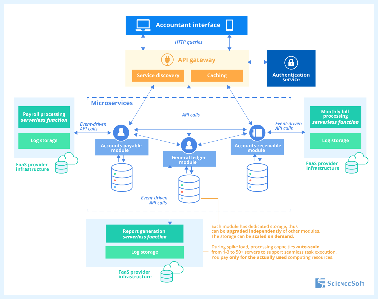 Sample accounting software architecture