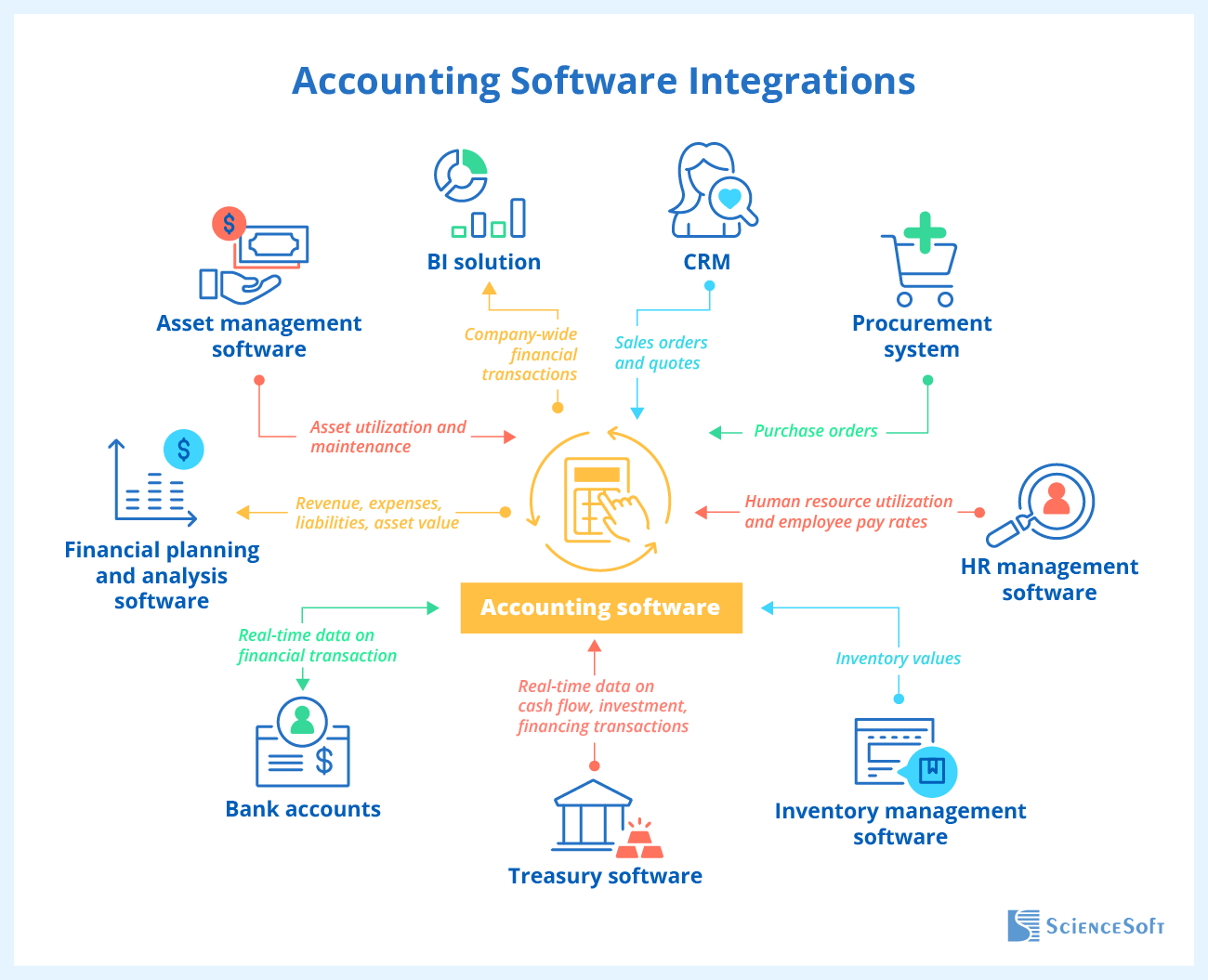 Automated accounting software integrations