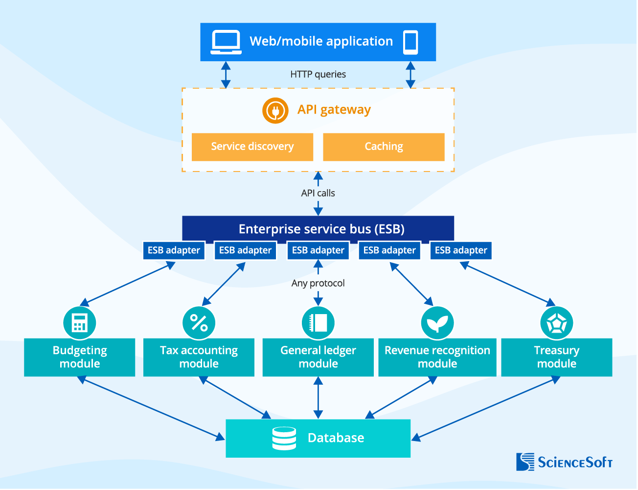A custom-made application - ScienceSoft