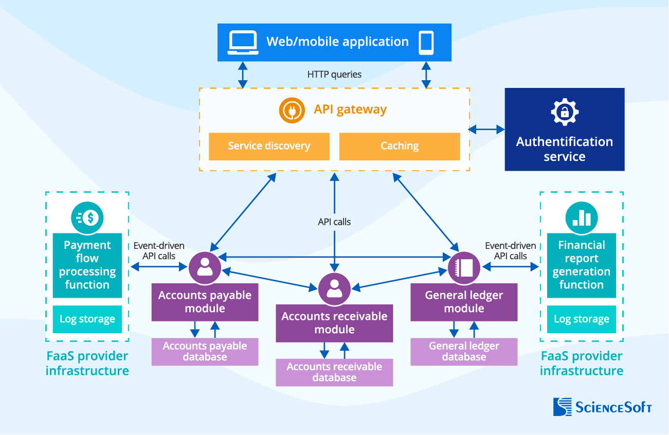 Serverless functions - ScienceSoft