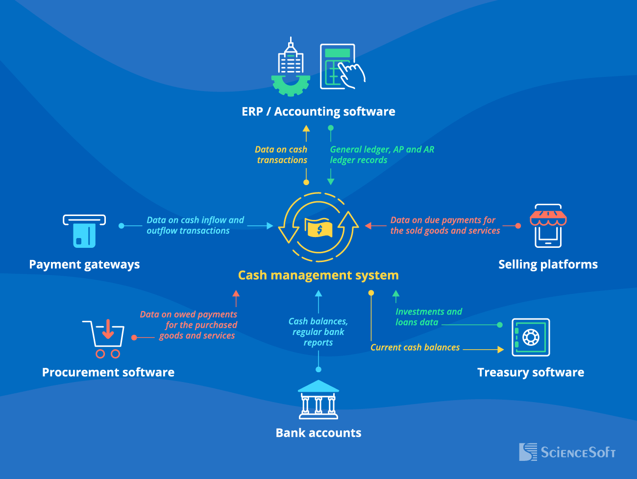 Integrations for the cash management system - ScienceSoft