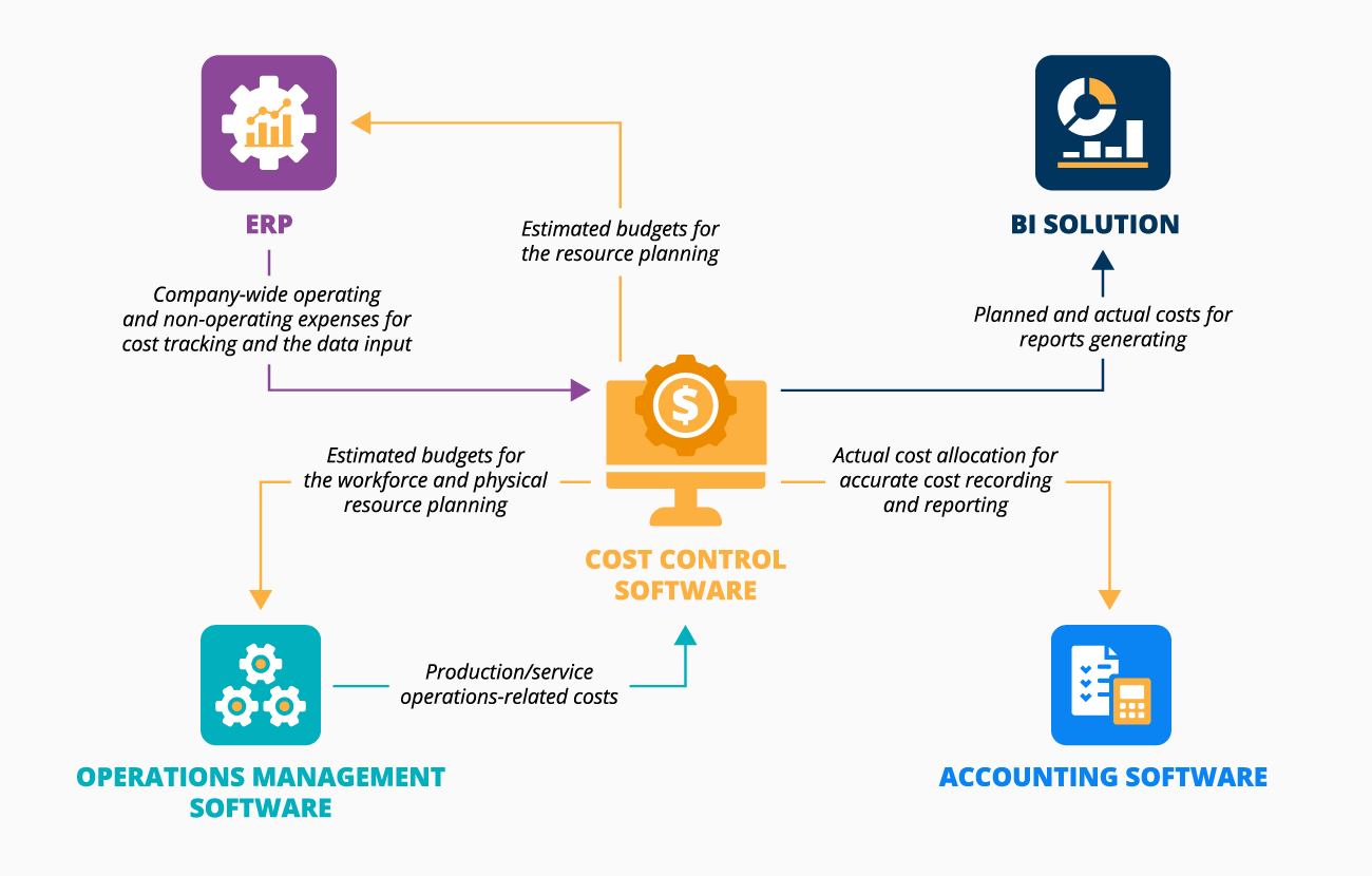 Key integrations for cost control software - ScienceSoft