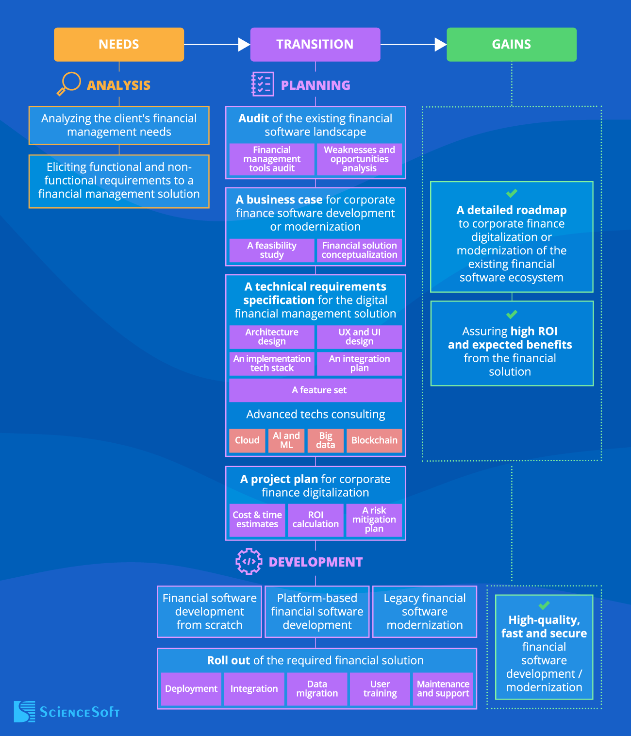 Key Steps of Digital Financial Management Consulting - ScienceSoft