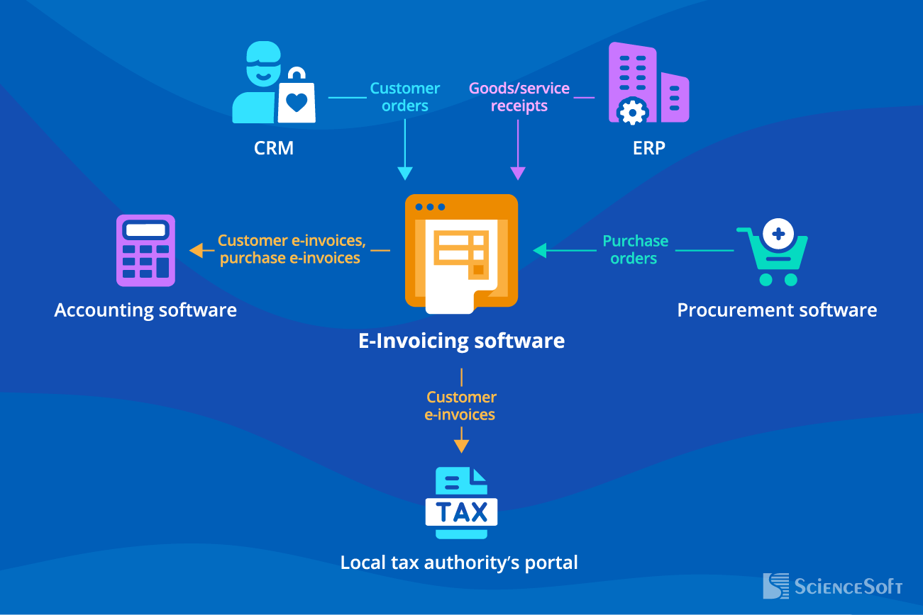 Integrations for Custom E-Invoicing Software