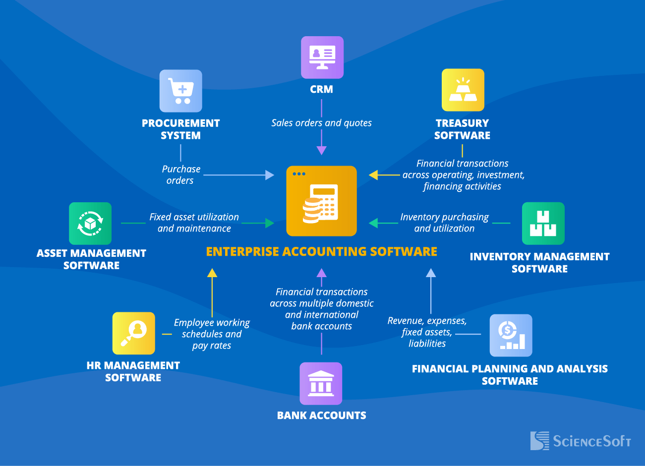 Essential integrations for enterprise accounting software - ScienceSoft