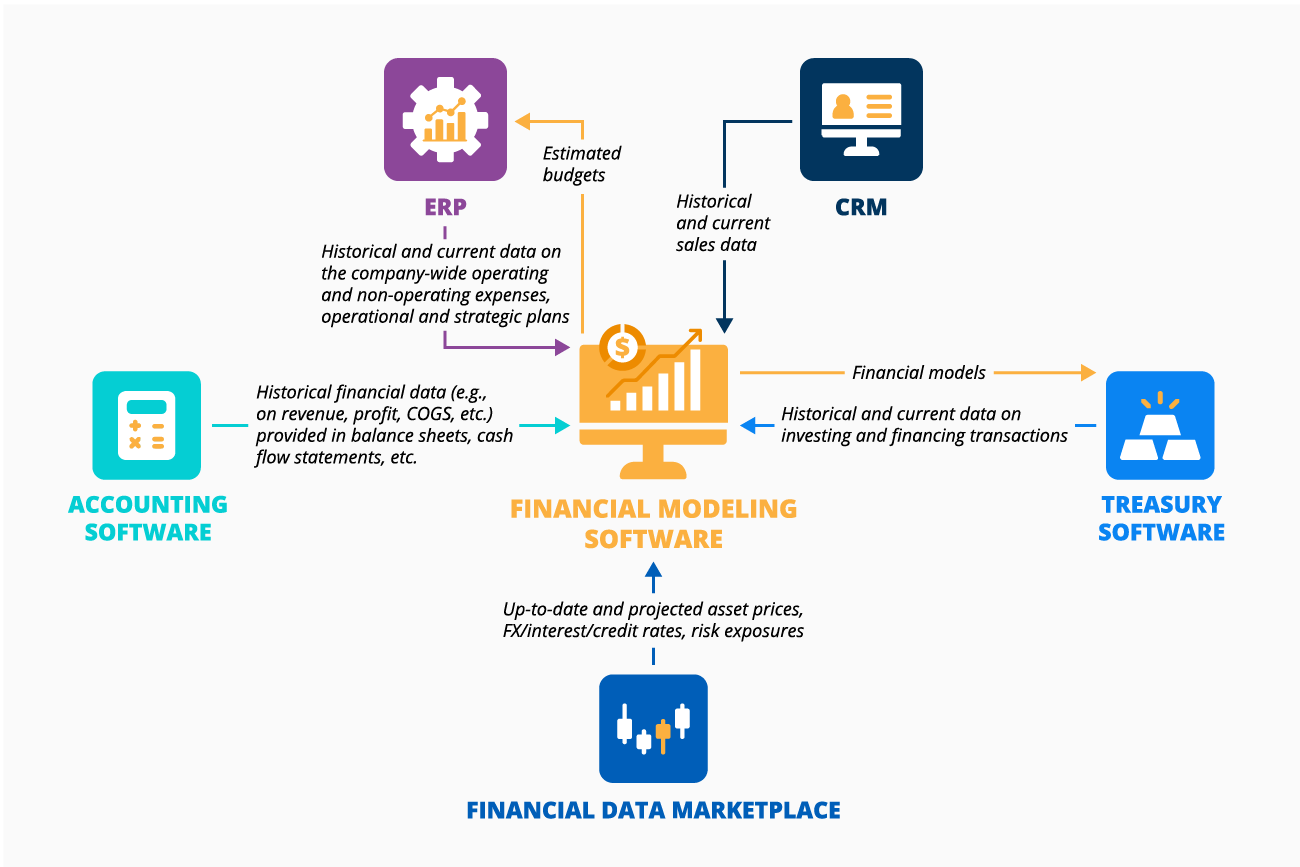 Essential Integrations for Financial Modeling Software - ScienceSoft