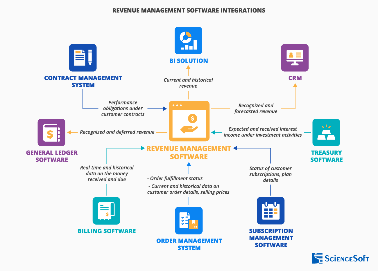 Integrations for Revenue Management Software