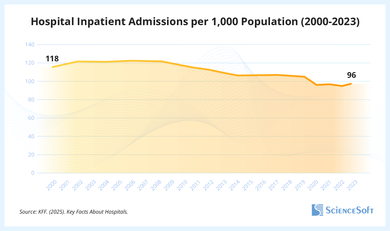 Hospital Inpatient Admissions per 1,000 Population
