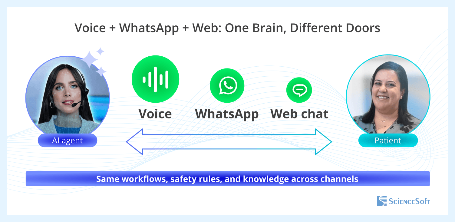 One brain, different doors: support for multi-channel patient access through an AI front door