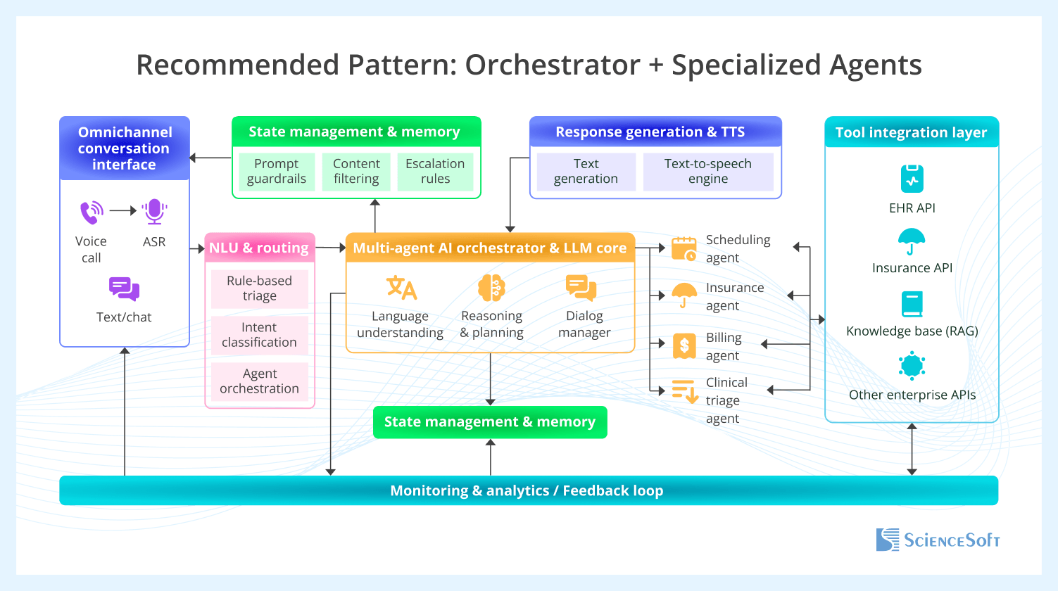Architecture diagram for an AI-first healthcare contact center