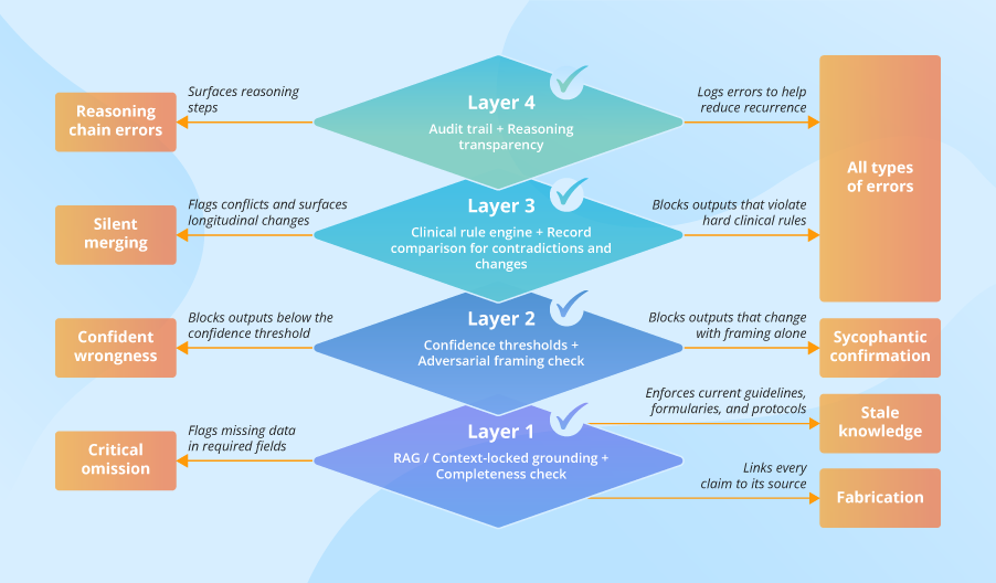 Healthcare AI Hallucinations as an Engineering Problem: Four-Layer Architecture for Verified AI Output