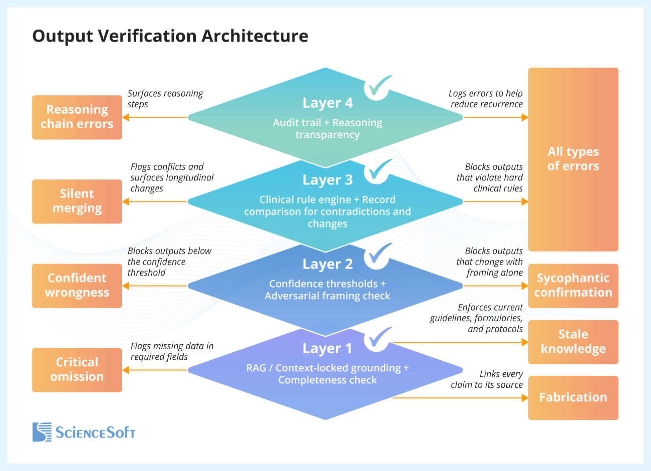 Four-Layer Architecture for Verified Healthcare AI Output