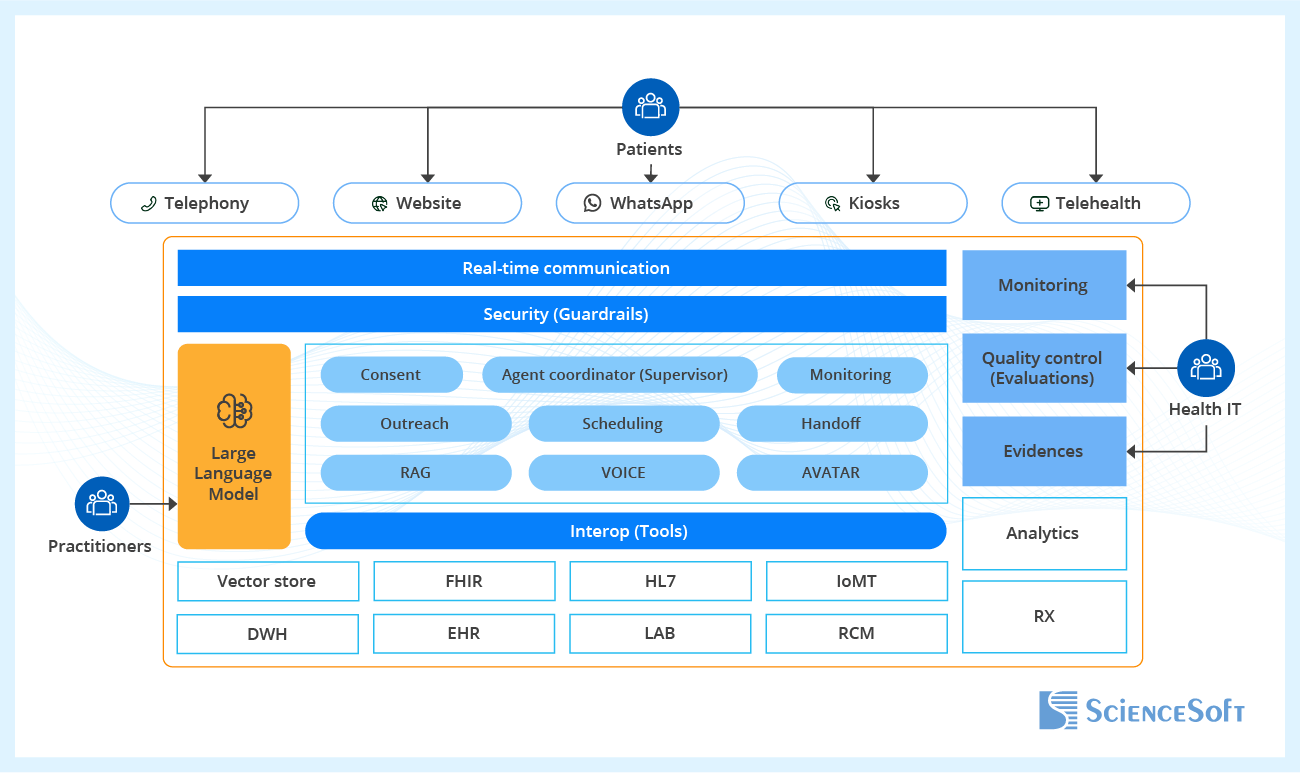 AI-Powered Patient Intake and Triage Agent Architecture