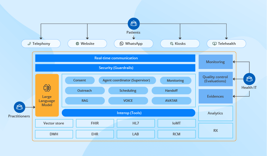 AI-Powered Patient Intake and Triage for the Gulf: Safe, Compliant, and Arabic-Speaking