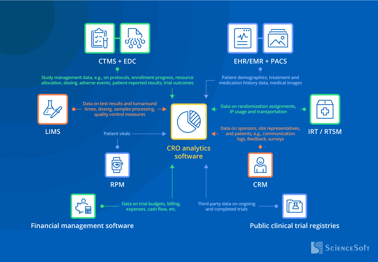 Integrations for CRO analytics system