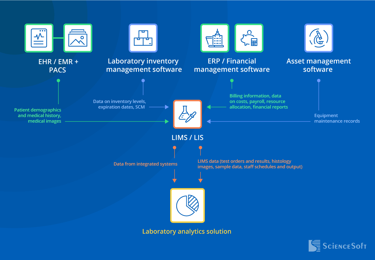 Integrations for lab analytics