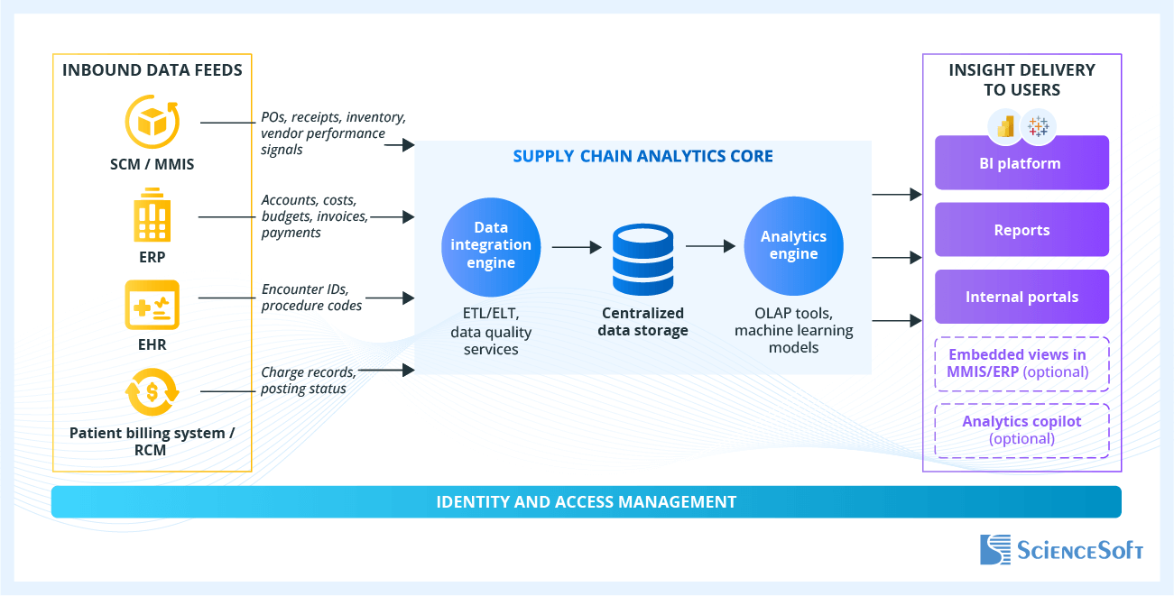 Integrations for Healthcare Supply Chain Analytics