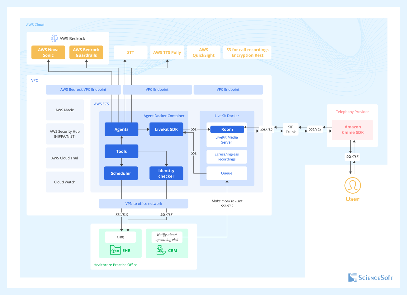 Architecture of the AI voice assistant