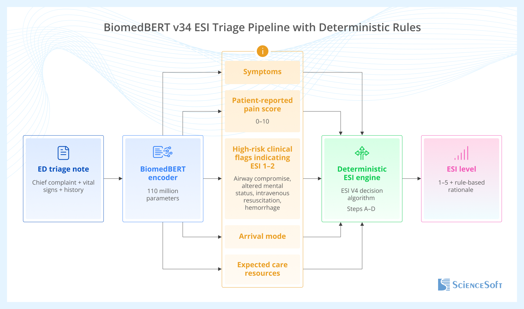 Emergency department triage pipeline based on BiomedBERT v34 with deterministic rule engine