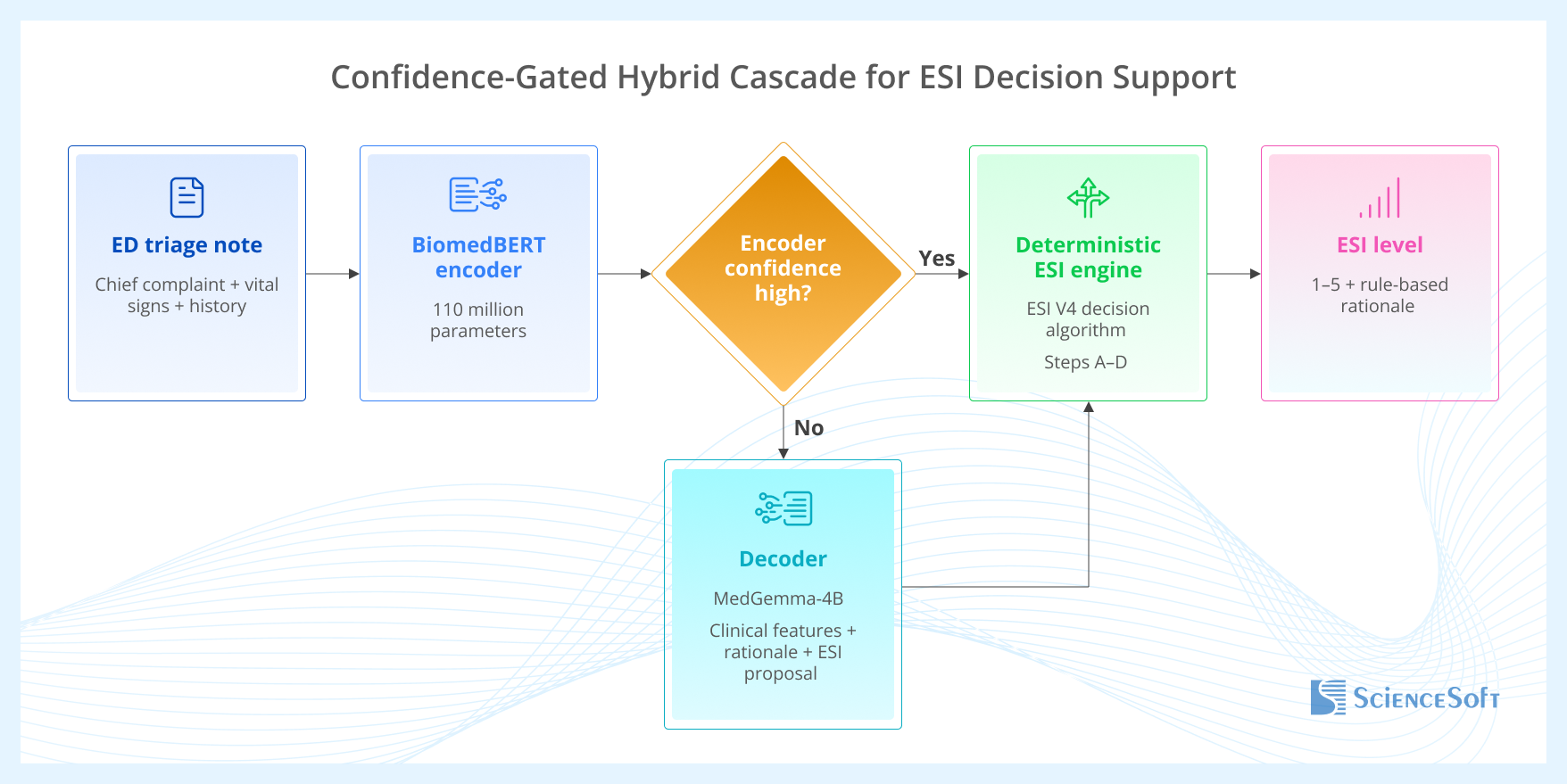 Confidence-Gated Hybrid Cascade for ESI Decision Support