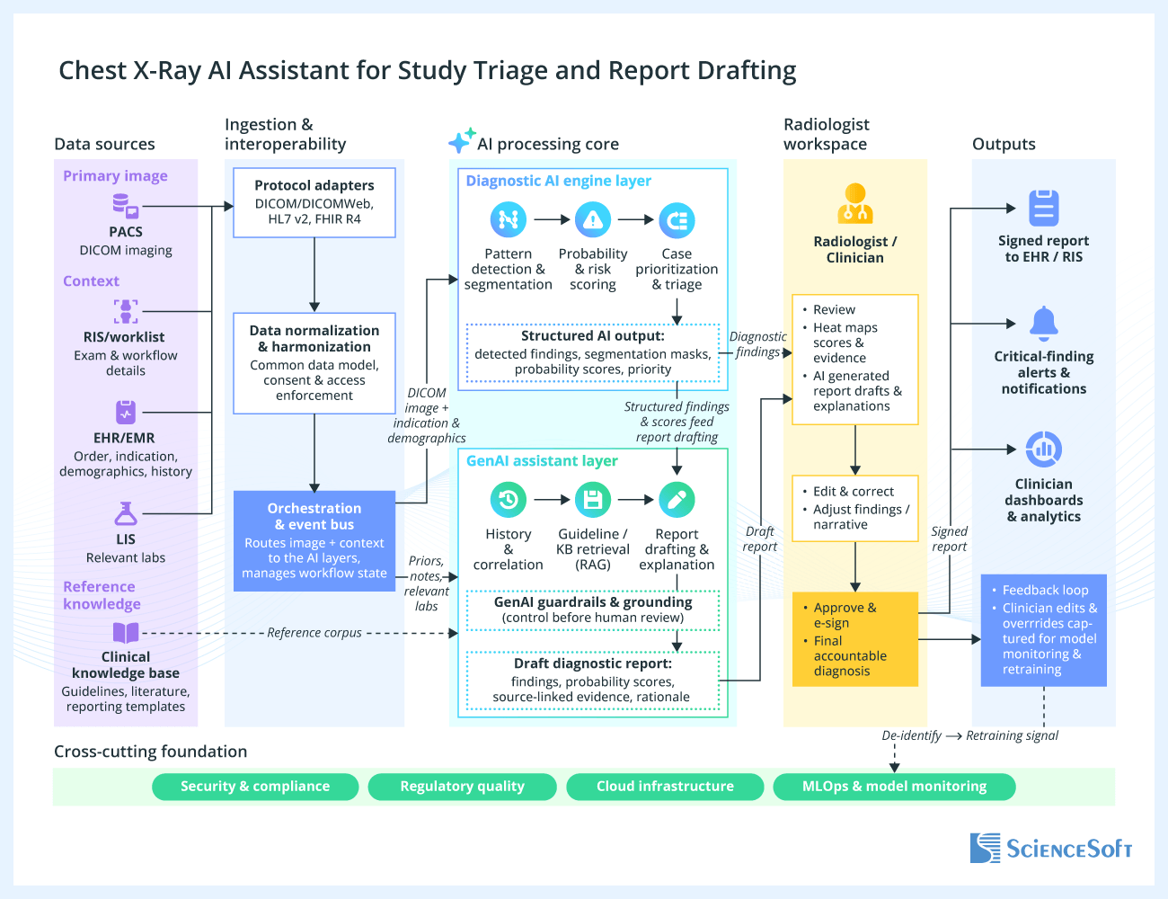Srchitecture of a Radiologist-Facing Chest X-Ray AI Assistant