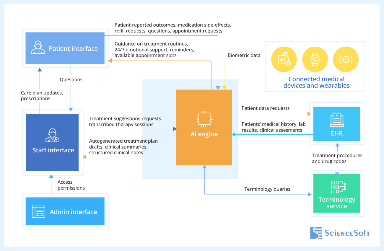 A high-level architecture of an AI-powered therapist assistant