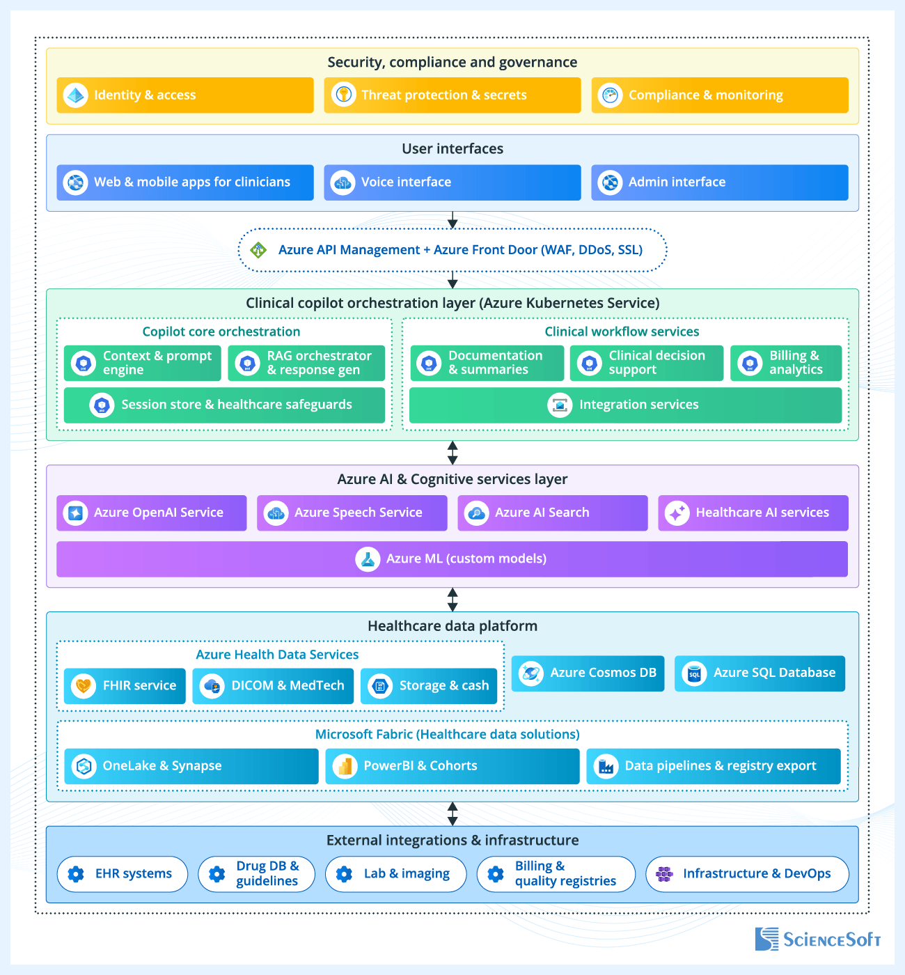 Architecture of a patient records management solution powered by artificial intelligence